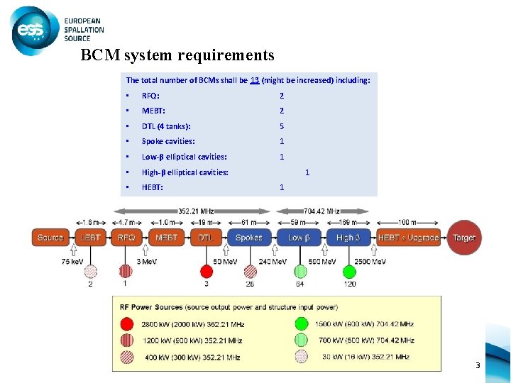 BCM system requirements The total number of BCMs shall be 13 (might be increased)