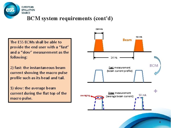 BCM system requirements (cont’d) 2. 86 ms Beam The ESS BCMs shall be able