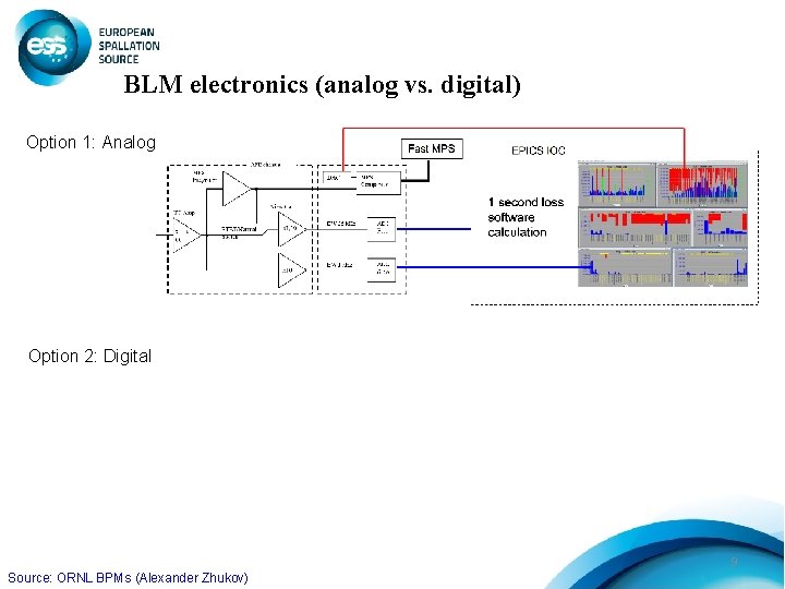 BLM electronics (analog vs. digital) Option 1: Analog Option 2: Digital 9 Source: ORNL