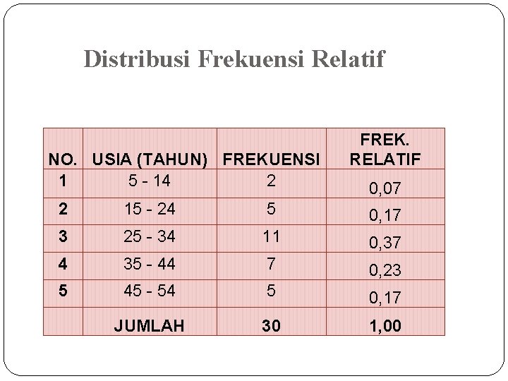 Distribusi Frekuensi Relatif NO. USIA (TAHUN) FREKUENSI 1 5 - 14 2 FREK. RELATIF Distribusi Frekuensi Relatif NO. USIA (TAHUN) FREKUENSI 1 5 - 14 2 FREK. RELATIF