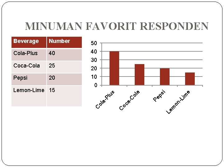 MINUMAN FAVORIT RESPONDEN Beverage Number 50 Cola-Plus 40 40 e Le m on - MINUMAN FAVORIT RESPONDEN Beverage Number 50 Cola-Plus 40 40 e Le m on -