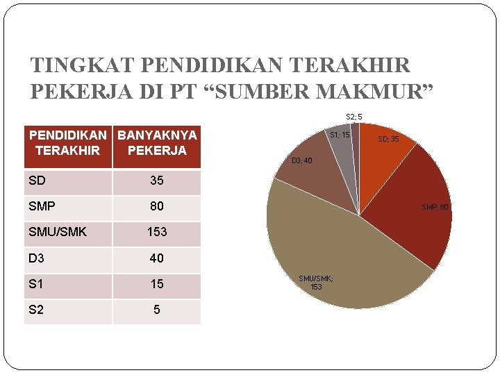 TINGKAT PENDIDIKAN TERAKHIR PEKERJA DI PT “SUMBER MAKMUR” S 2; 5 PENDIDIKAN BANYAKNYA TERAKHIR TINGKAT PENDIDIKAN TERAKHIR PEKERJA DI PT “SUMBER MAKMUR” S 2; 5 PENDIDIKAN BANYAKNYA TERAKHIR