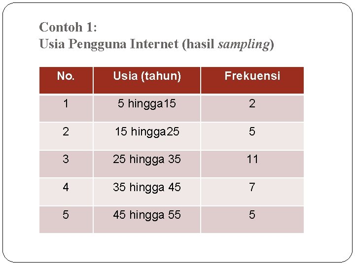 Contoh 1: Usia Pengguna Internet (hasil sampling) No. Usia (tahun) Frekuensi 1 5 hingga Contoh 1: Usia Pengguna Internet (hasil sampling) No. Usia (tahun) Frekuensi 1 5 hingga