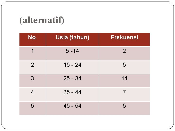 (alternatif) No. Usia (tahun) Frekuensi 1 5 -14 2 2 15 - 24 5 (alternatif) No. Usia (tahun) Frekuensi 1 5 -14 2 2 15 - 24 5