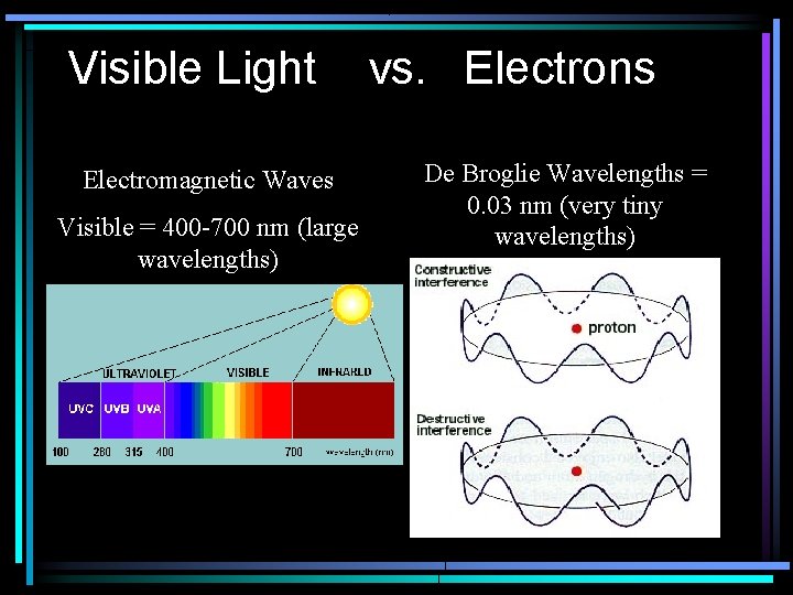 Visible Light Electromagnetic Waves Visible = 400 -700 nm (large wavelengths) vs. Electrons De