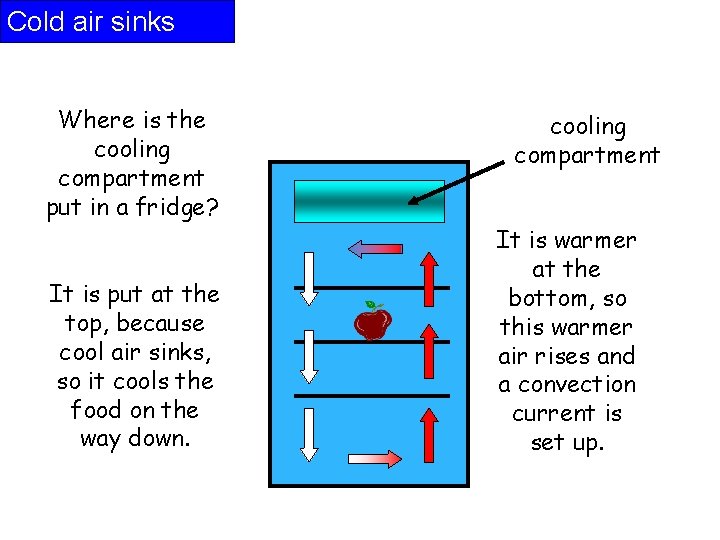 Cold air sinks Where is the cooling compartment put in a fridge? It is
