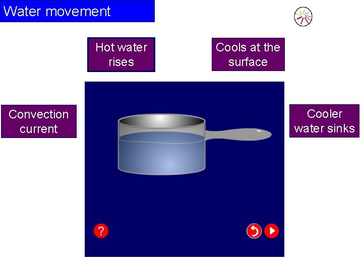 Water movement Hot water rises Convection current Cools at the surface Cooler water sinks