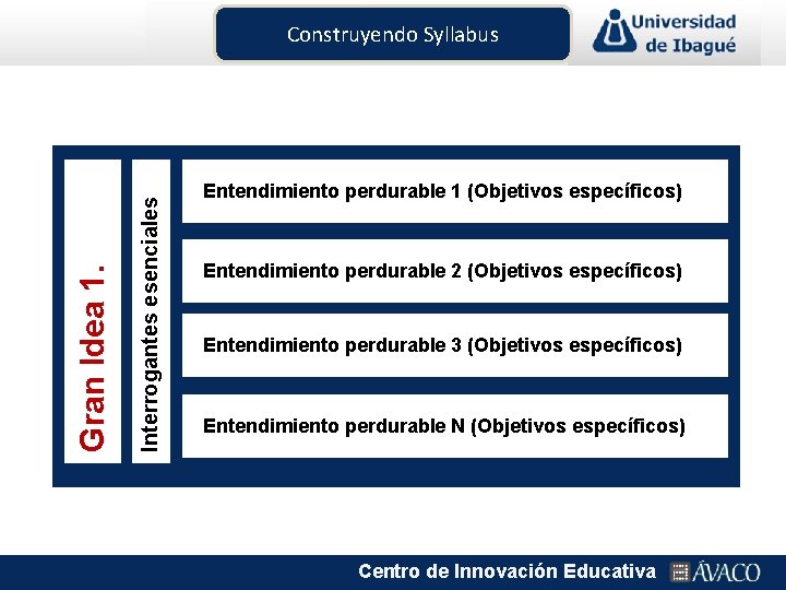 Interrogantes esenciales Gran Idea 1. Construyendo Syllabus Entendimiento perdurable 1 (Objetivos específicos) Entendimiento perdurable