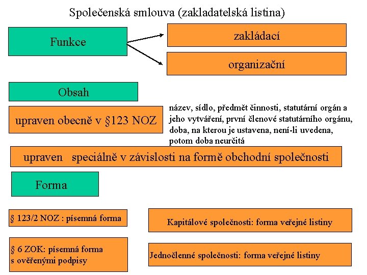 Společenská smlouva (zakladatelská listina) zakládací Funkce organizační Obsah upraven obecně v § 123 NOZ