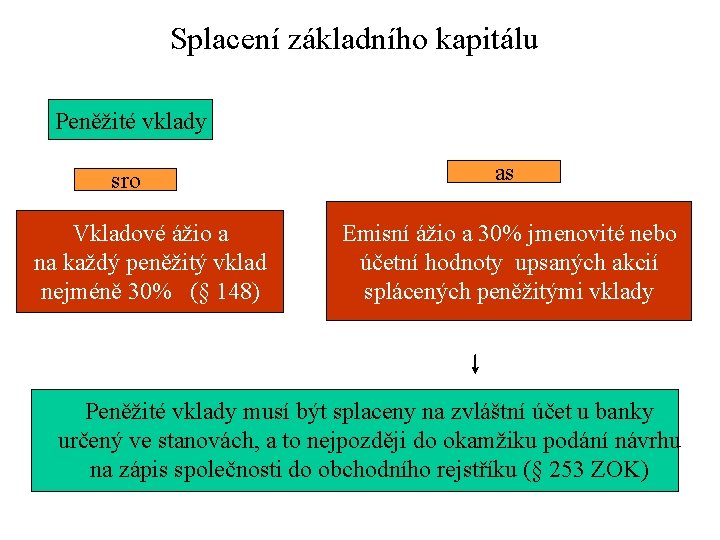 Splacení základního kapitálu Peněžité vklady sro Vkladové ážio a na každý peněžitý vklad nejméně