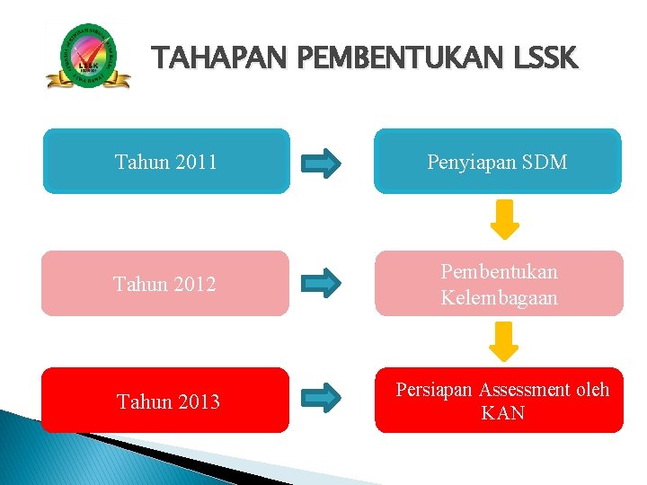 TAHAPAN PEMBENTUKAN LSSK Tahun 2011 Penyiapan SDM Tahun 2012 Pembentukan Kelembagaan Tahun 2013 Persiapan