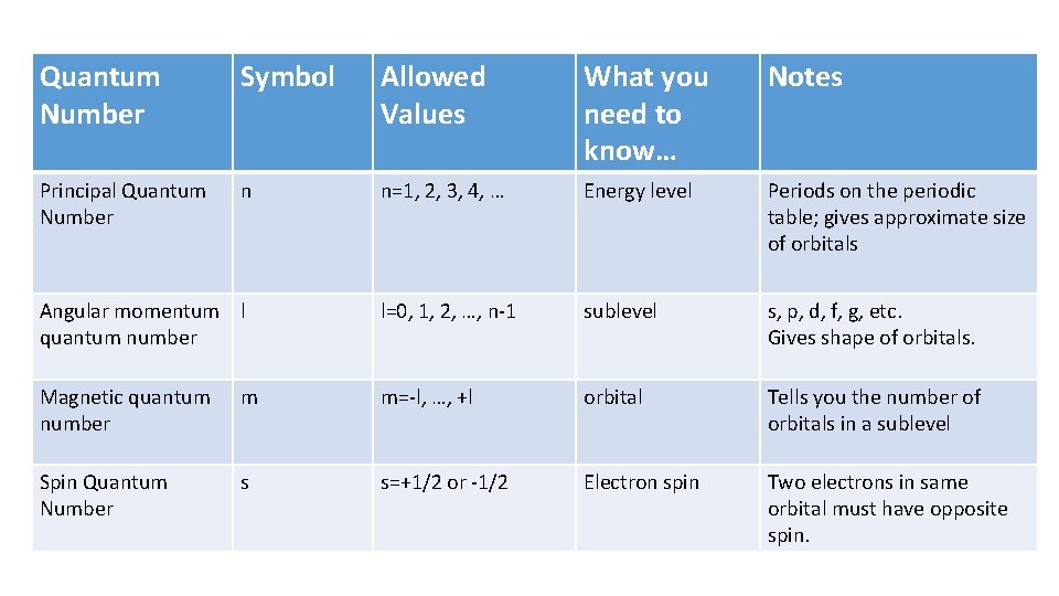 Quantum Number Symbol Allowed Values What you need to know… Notes Principal Quantum Number