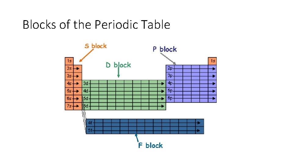 Blocks of the Periodic Table 