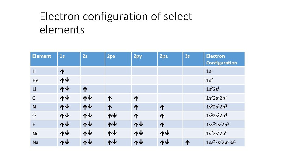 Electron configuration of select elements Element 1 s 2 s 2 px 2 py