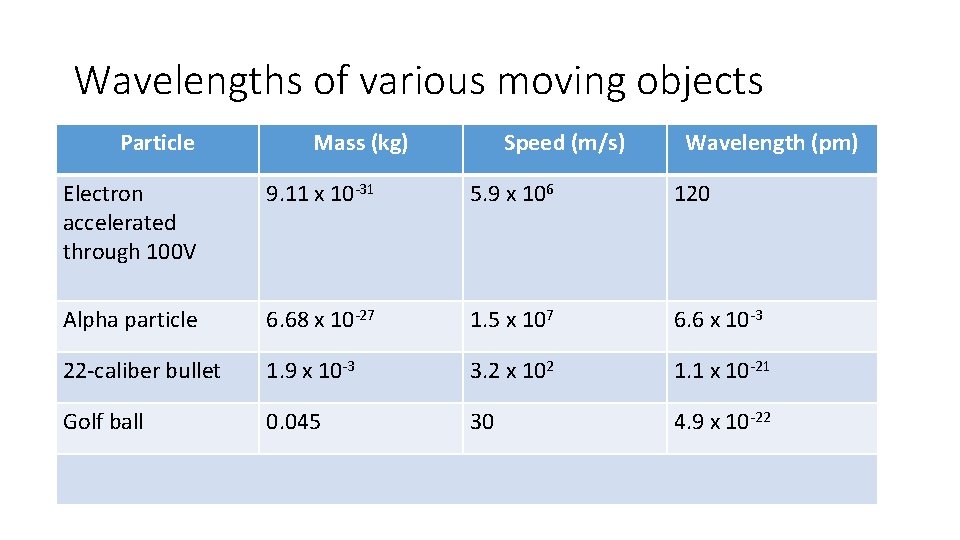 Wavelengths of various moving objects Particle Mass (kg) Speed (m/s) Wavelength (pm) Electron accelerated