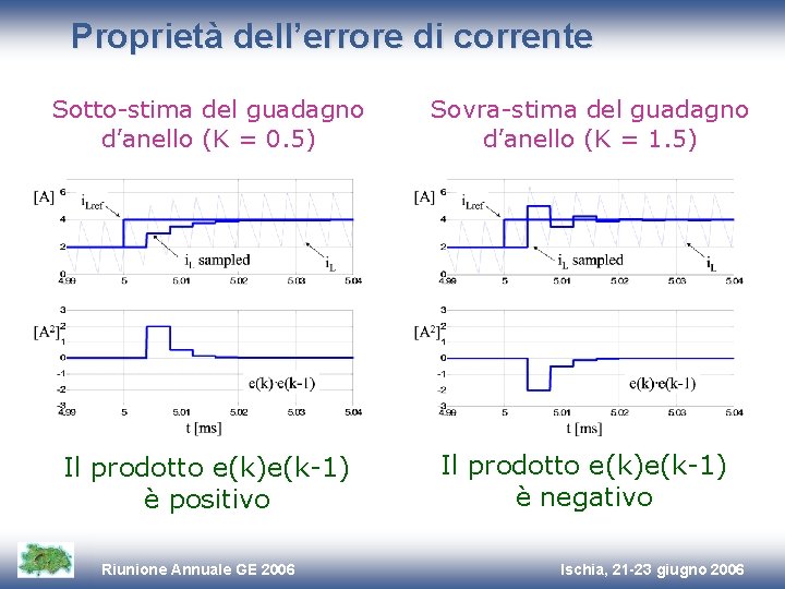 Proprietà dell’errore di corrente Sotto-stima del guadagno d’anello (K = 0. 5) Sovra-stima del