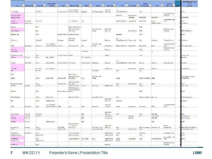7 MM. DD. YY Presenter's Name | Presentation Title LBNF 