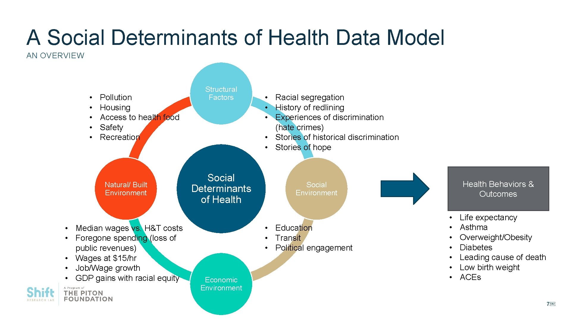 A Social Determinants of Health Data Model AN OVERVIEW • • • Pollution Housing