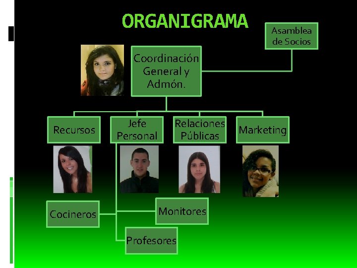 ORGANIGRAMA Asamblea de Socios Coordinación General y Admón. Recursos Cocineros Jefe Personal Relaciones Públicas