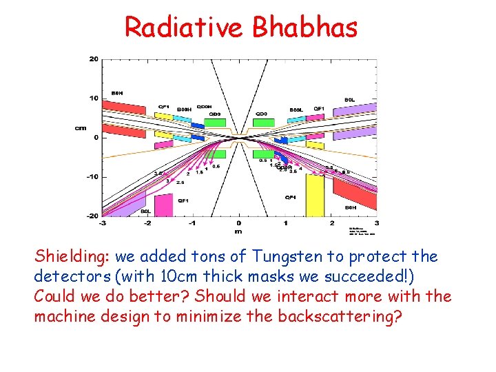 Radiative Bhabhas Shielding: we added tons of Tungsten to protect the detectors (with 10