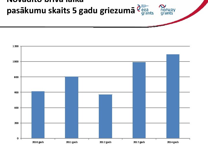 Novadīto brīvā laika pasākumu skaits 5 gadu griezumā 1200 1000 800 600 400 200
