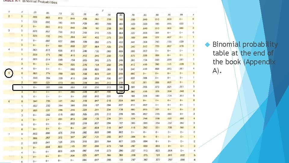  Binomial probability table at the end of the book (Appendix A). 