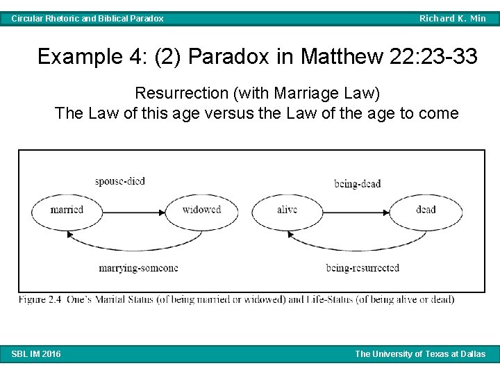 Circular Rhetoric and Biblical Paradox Richard K. Min Example 4: (2) Paradox in Matthew