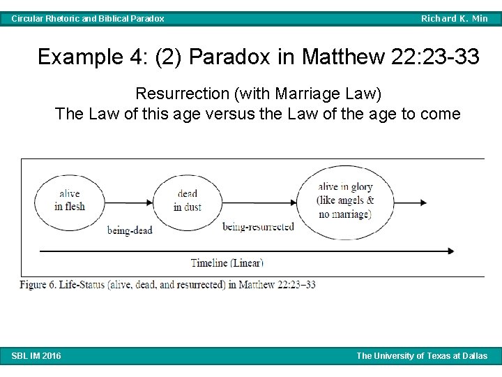 Circular Rhetoric and Biblical Paradox Richard K. Min Example 4: (2) Paradox in Matthew