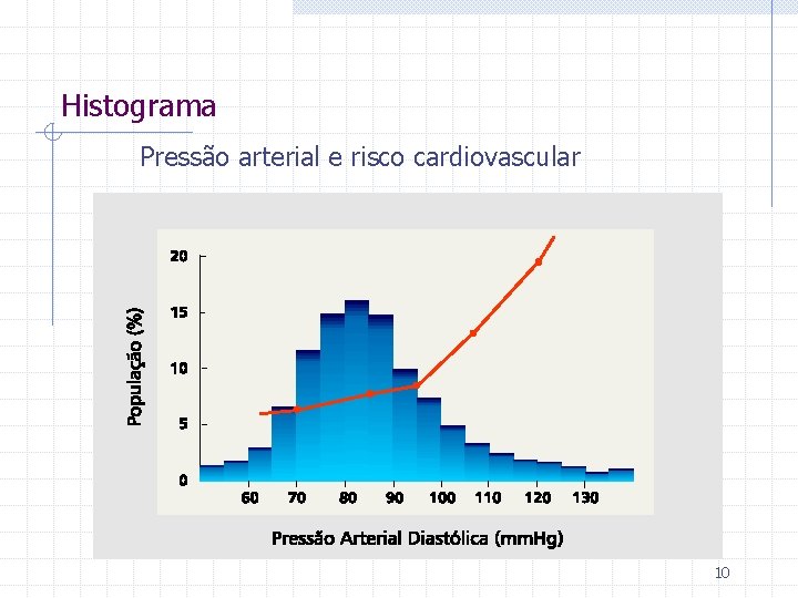 Histograma Pressão arterial e risco cardiovascular 10 