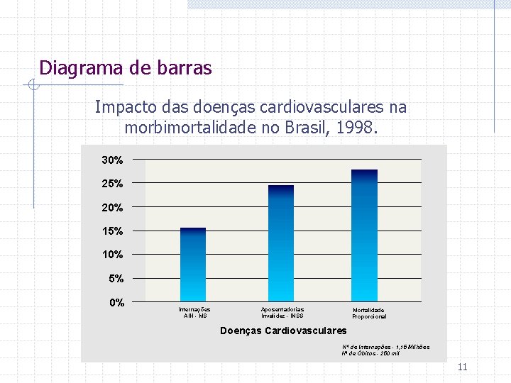 Diagrama de barras Impacto das doenças cardiovasculares na morbimortalidade no Brasil, 1998. 30% 25%