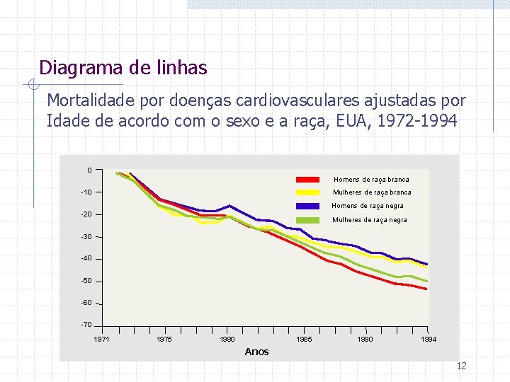 Diagrama de linhas Mortalidade por doenças cardiovasculares ajustadas por Idade de acordo com o