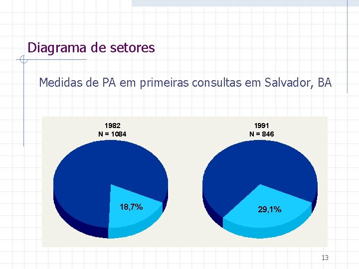 Diagrama de setores Medidas de PA em primeiras consultas em Salvador, BA 1982 N