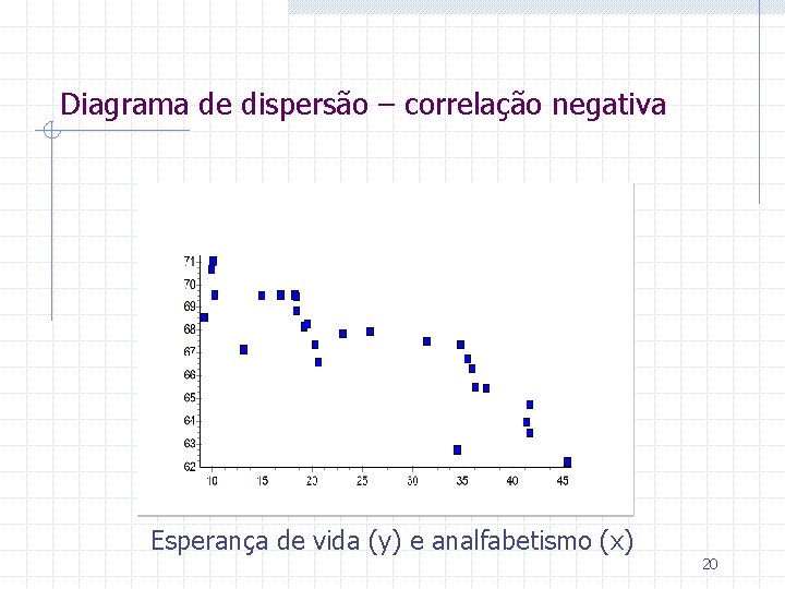 Diagrama de dispersão – correlação negativa Esperança de vida (y) e analfabetismo (x) 20