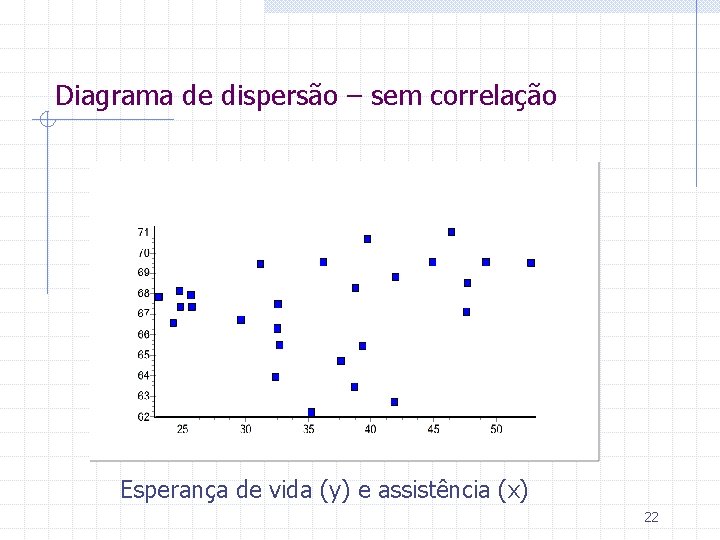 Diagrama de dispersão – sem correlação Esperança de vida (y) e assistência (x) 22