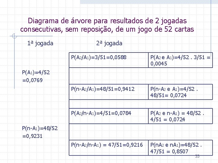 Diagrama de árvore para resultados de 2 jogadas consecutivas, sem reposição, de um jogo