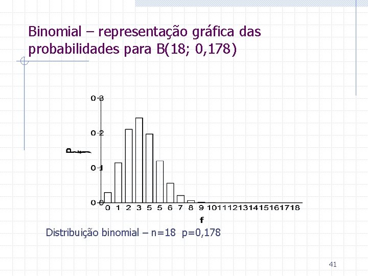 Binomial – representação gráfica das probabilidades para B(18; 0, 178) Distribuição binomial – n=18