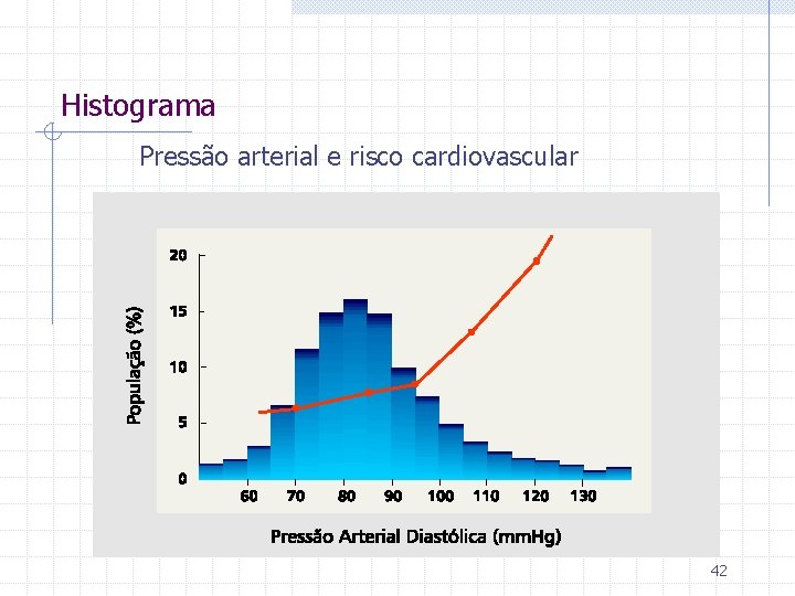 Histograma Pressão arterial e risco cardiovascular 42 