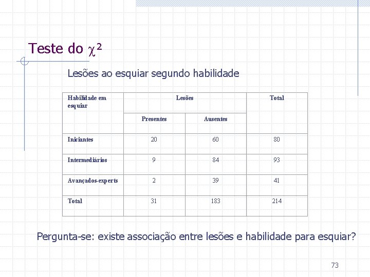 Teste do ² Lesões ao esquiar segundo habilidade Habilidade em esquiar Lesões Total Presentes