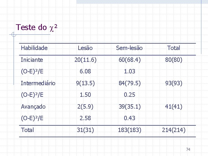 Teste do ² Habilidade Lesão Sem-lesão Total Iniciante 20(11. 6) 60(68. 4) 80(80) (O-E)²/E