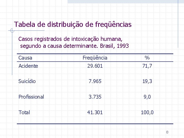 Tabela de distribuição de freqüências Casos registrados de intoxicação humana, segundo a causa determinante.