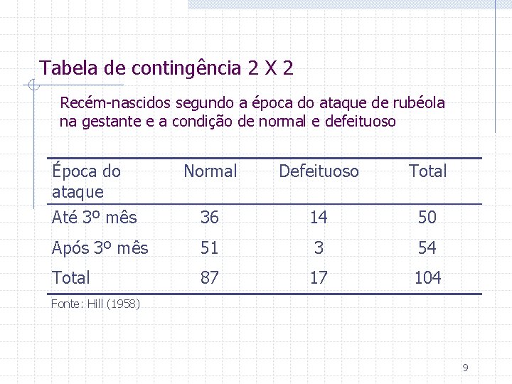 Tabela de contingência 2 X 2 Recém-nascidos segundo a época do ataque de rubéola