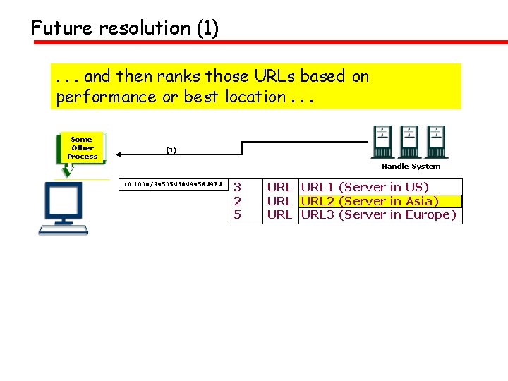 Future resolution (1). . . and then ranks those URLs based on performance or