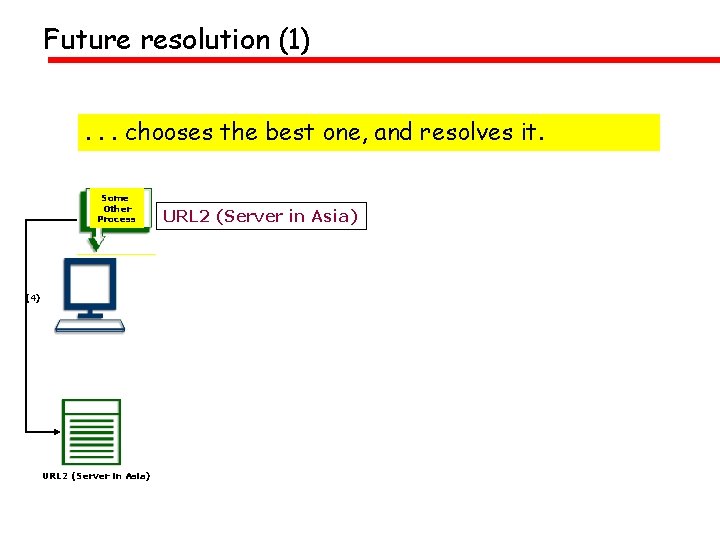 Future resolution (1). . . chooses the best one, and resolves it. Some Other