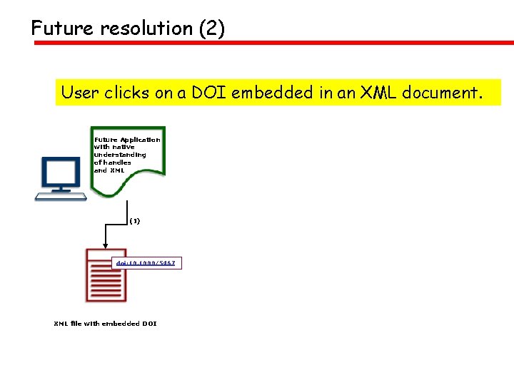 Future resolution (2) User clicks on a DOI embedded in an XML document. Future