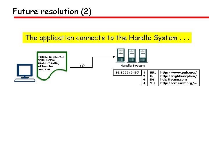 Future resolution (2) The application connects to the Handle System. . . Future Application
