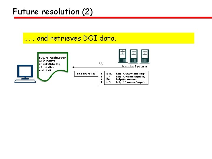 Future resolution (2). . . and retrieves DOI data. Future Application with native understanding