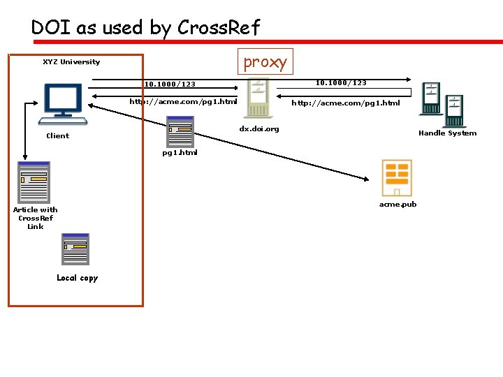 DOI as used by Cross. Ref proxy XYZ University 10. 1000/123 http: //acme. com/pg