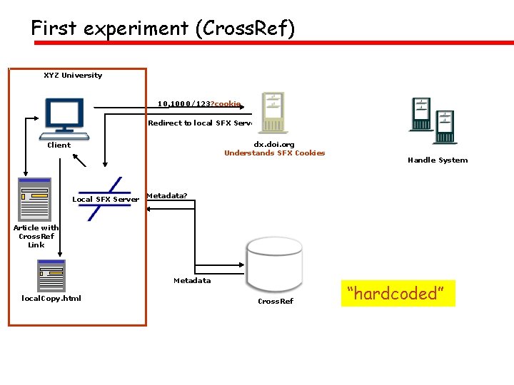 First experiment (Cross. Ref) XYZ University 10. 1000/123? cookie Redirect to local SFX Server