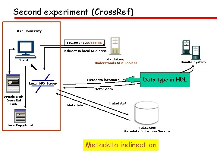 Second experiment (Cross. Ref) XYZ University 10. 1000/123? cookie Redirect to local SFX Server