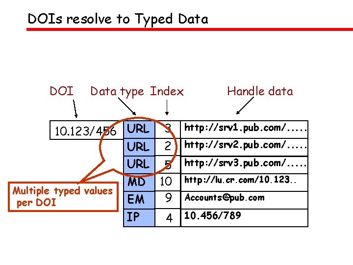 DOIs resolve to Typed Data DOI Data type Index Handle data http: //srv 1.